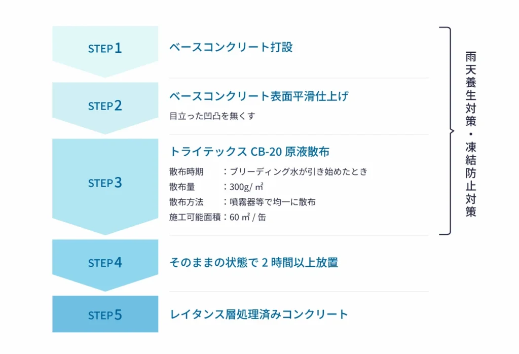 ブリード・ボンド工法作業手順